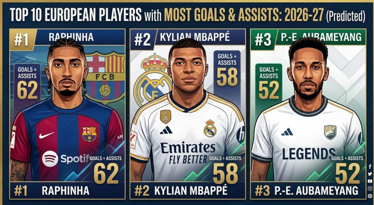 Graphic showing the top 3 football players by predicted goals and assists for 2026-27: #1 Raphinha with 62, #2 Kylian Mbappé with 58, and #3 Pierre-Emerick Aubameyang with 52.